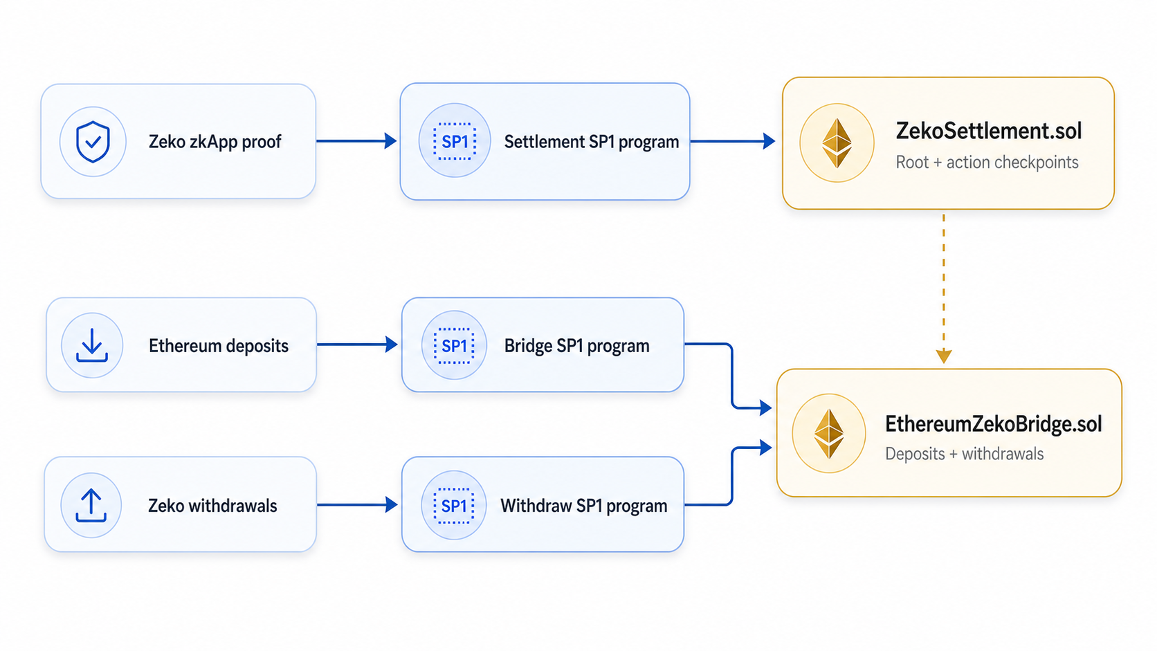 Zeko Ethereum L2 architecture showing settlement, deposit bridge, and withdrawal flows